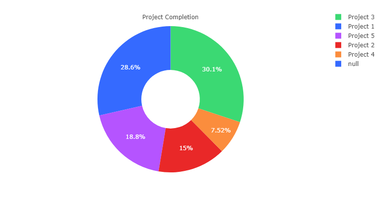 Project completion -Redash