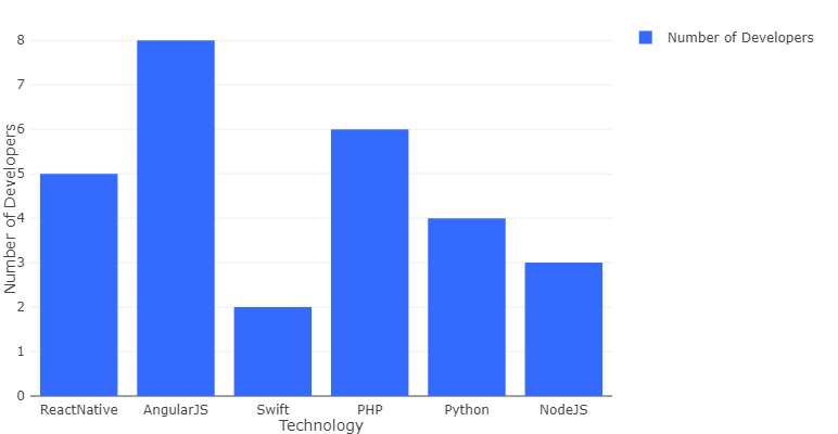 Number of developer -Redash