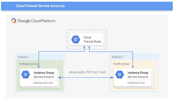 Cloud Firewall Service Account