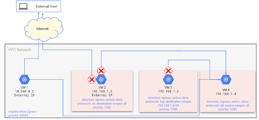 GCP-Firewall