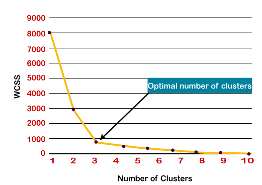 What is KMEANS Unsupervised Learning Algorithm?