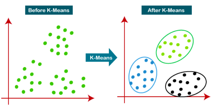 What is KMEANS Unsupervised Learning Algorithm?